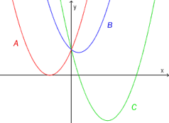 Tre grafer, A, B, og C, i et koordinatsystem. A har bunnpunkt der y er 0, B har bunnpunkt der y er større enn 0, og C har bunnpunkt der y er mindre enn 0. 